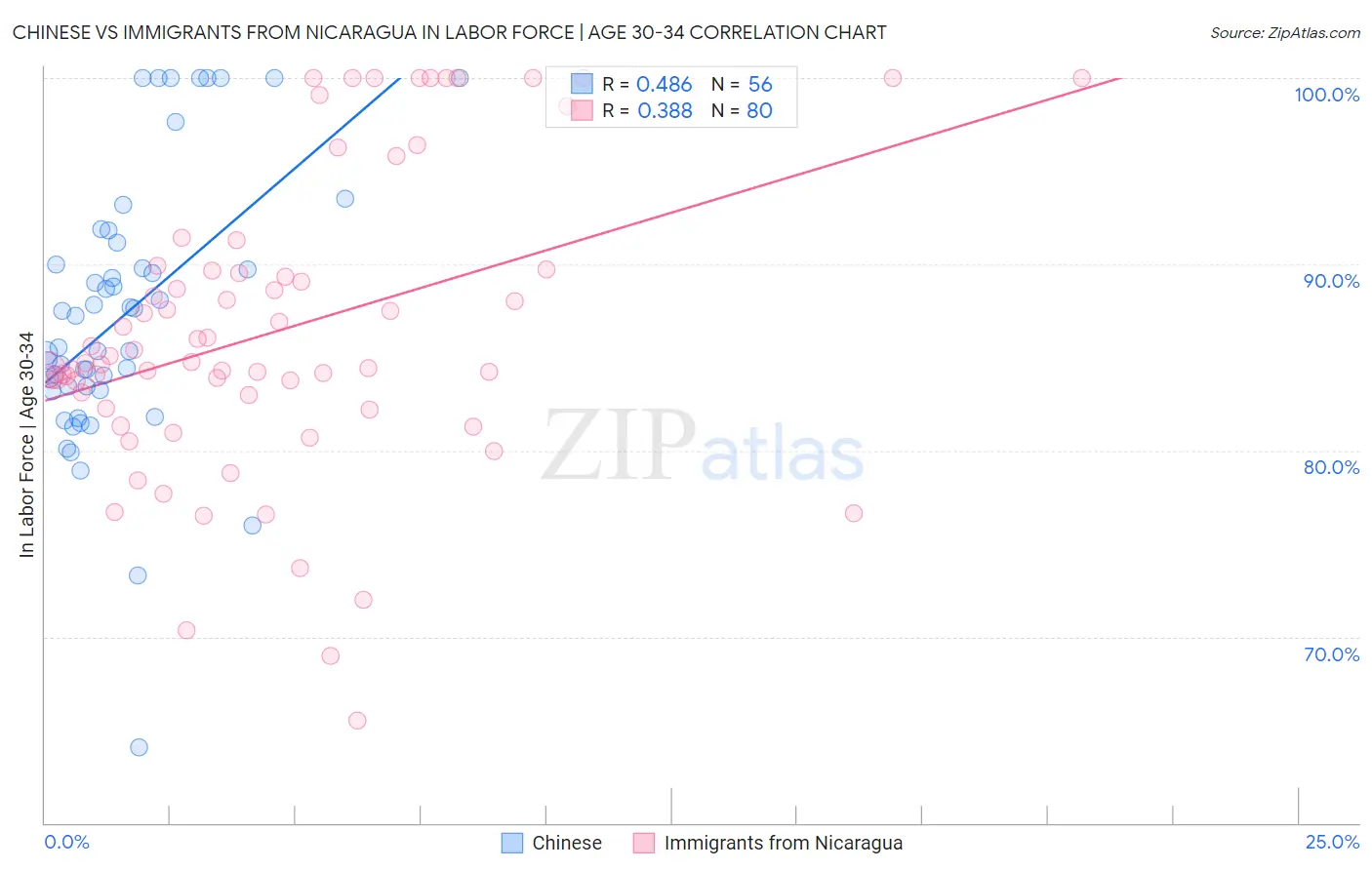 Chinese vs Immigrants from Nicaragua In Labor Force | Age 30-34