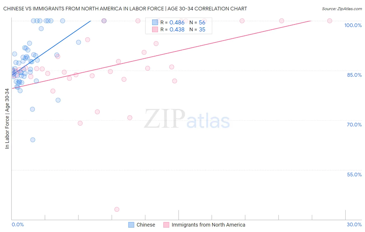 Chinese vs Immigrants from North America In Labor Force | Age 30-34