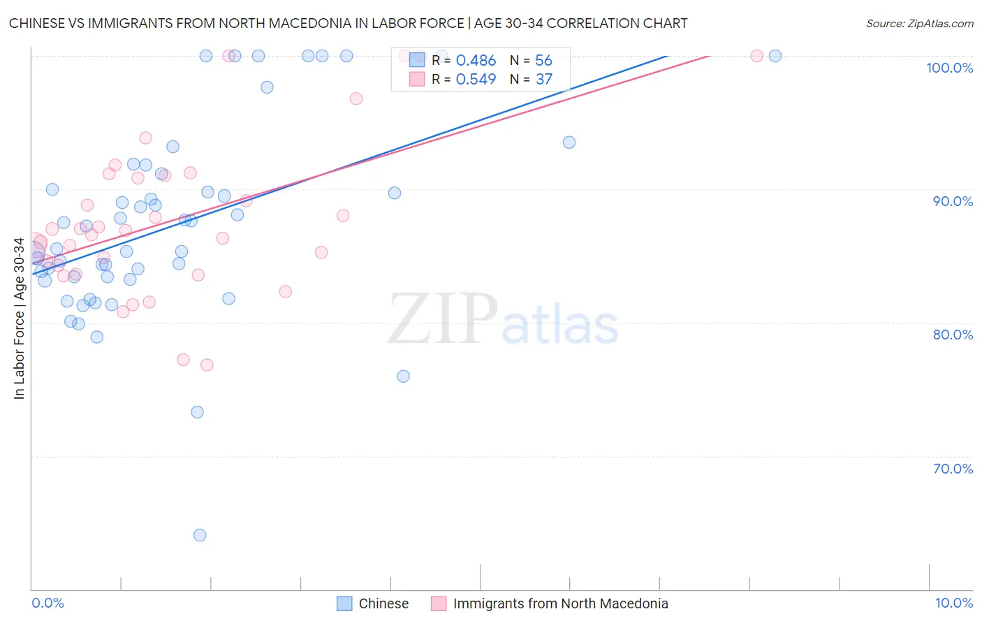 Chinese vs Immigrants from North Macedonia In Labor Force | Age 30-34