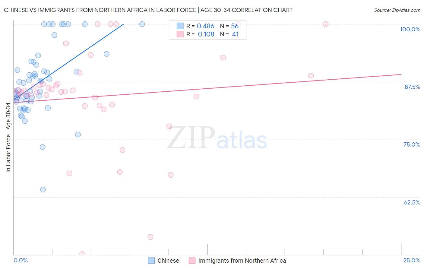 Chinese vs Immigrants from Northern Africa In Labor Force | Age 30-34