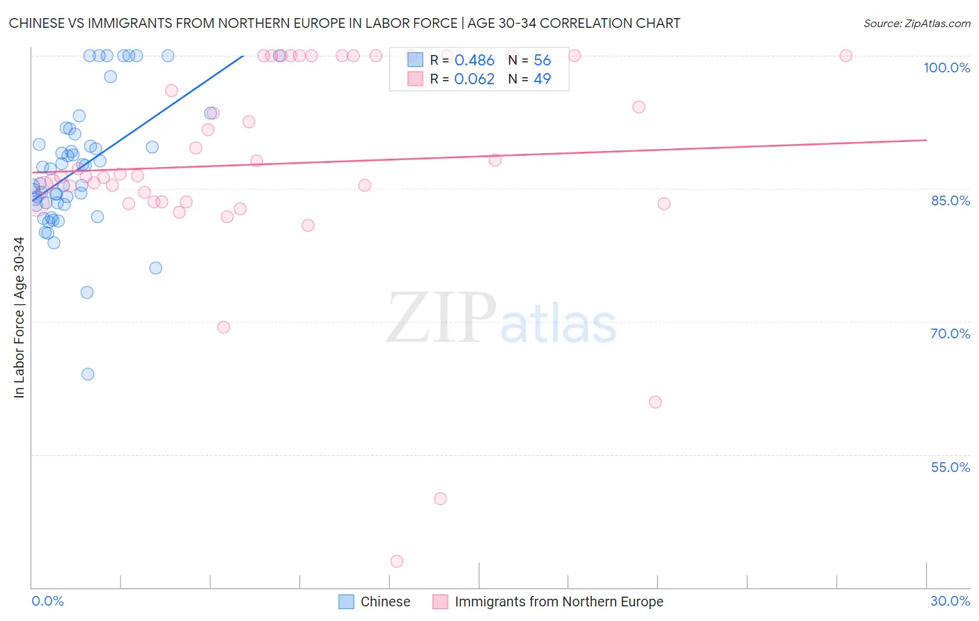 Chinese vs Immigrants from Northern Europe In Labor Force | Age 30-34
