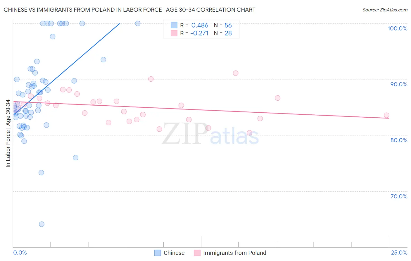 Chinese vs Immigrants from Poland In Labor Force | Age 30-34