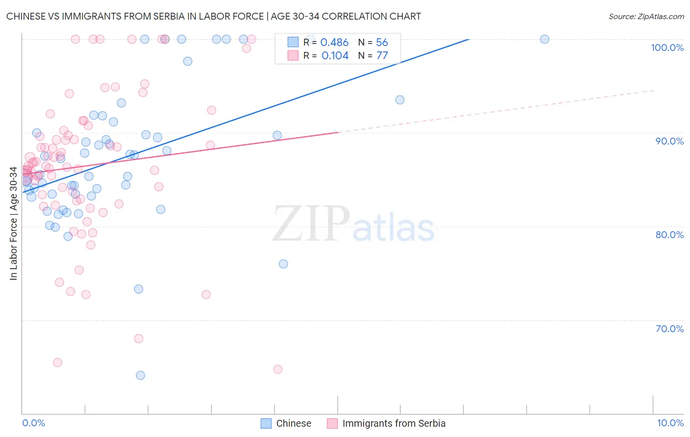 Chinese vs Immigrants from Serbia In Labor Force | Age 30-34