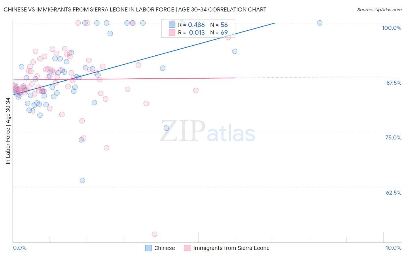 Chinese vs Immigrants from Sierra Leone In Labor Force | Age 30-34