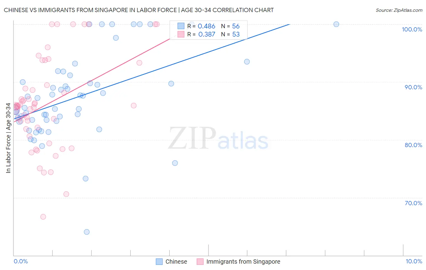 Chinese vs Immigrants from Singapore In Labor Force | Age 30-34