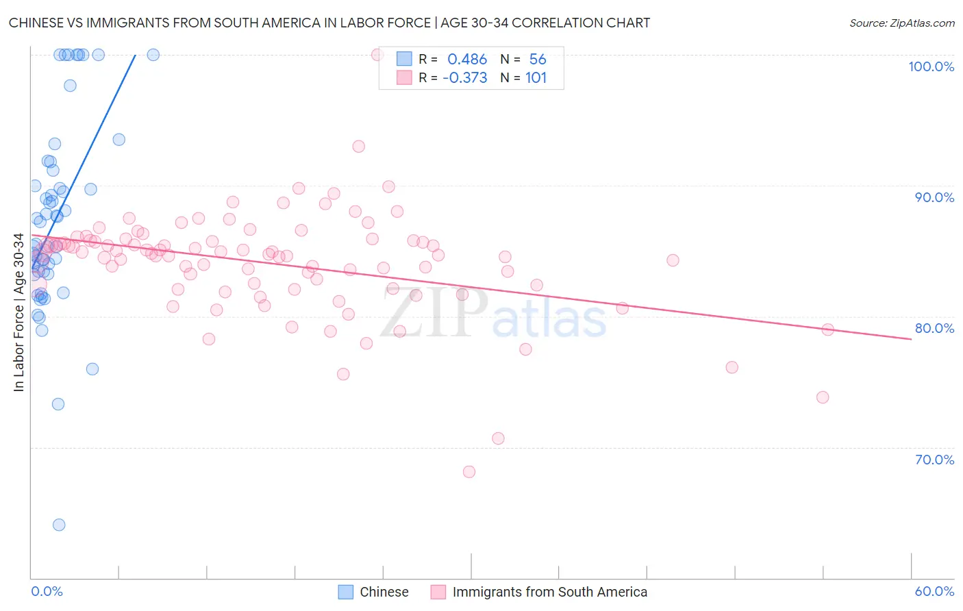 Chinese vs Immigrants from South America In Labor Force | Age 30-34