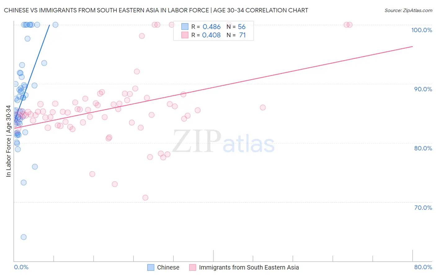 Chinese vs Immigrants from South Eastern Asia In Labor Force | Age 30-34