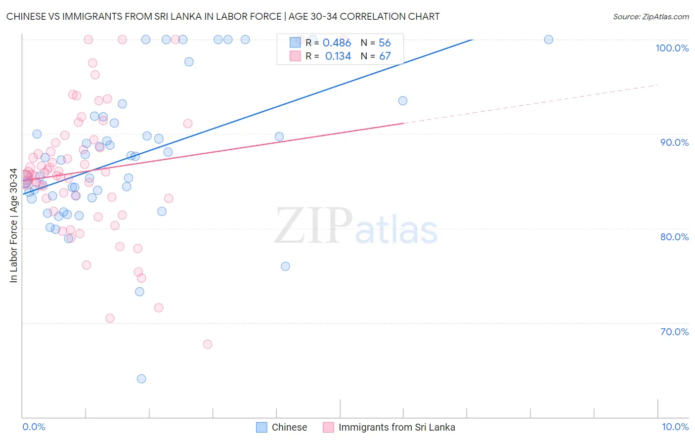 Chinese vs Immigrants from Sri Lanka In Labor Force | Age 30-34