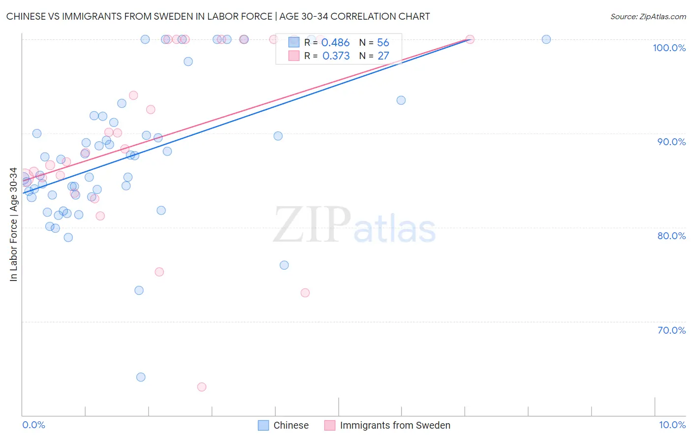 Chinese vs Immigrants from Sweden In Labor Force | Age 30-34