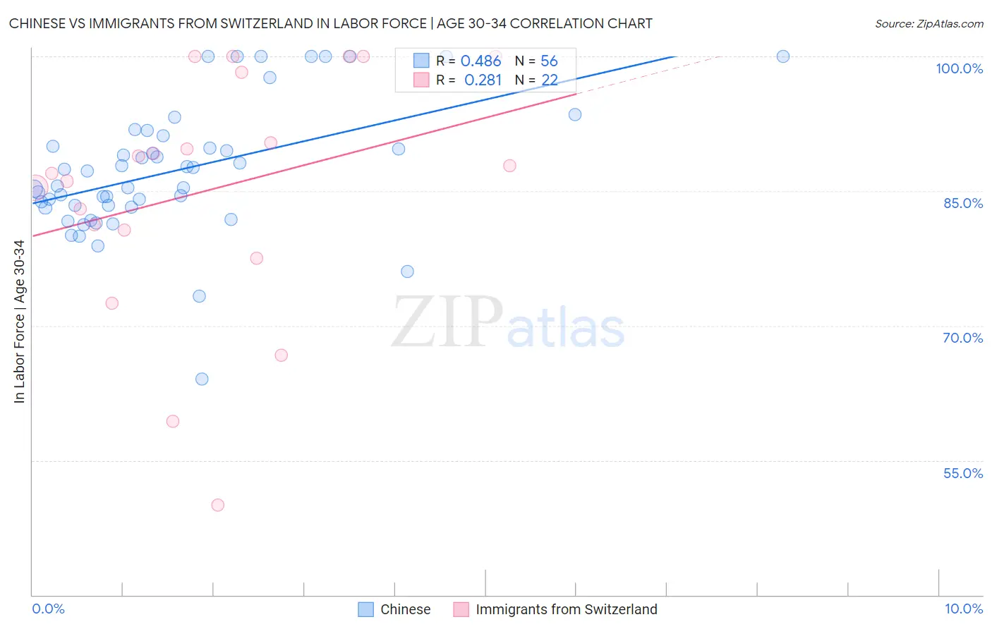 Chinese vs Immigrants from Switzerland In Labor Force | Age 30-34