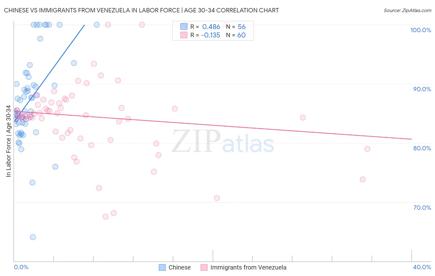 Chinese vs Immigrants from Venezuela In Labor Force | Age 30-34