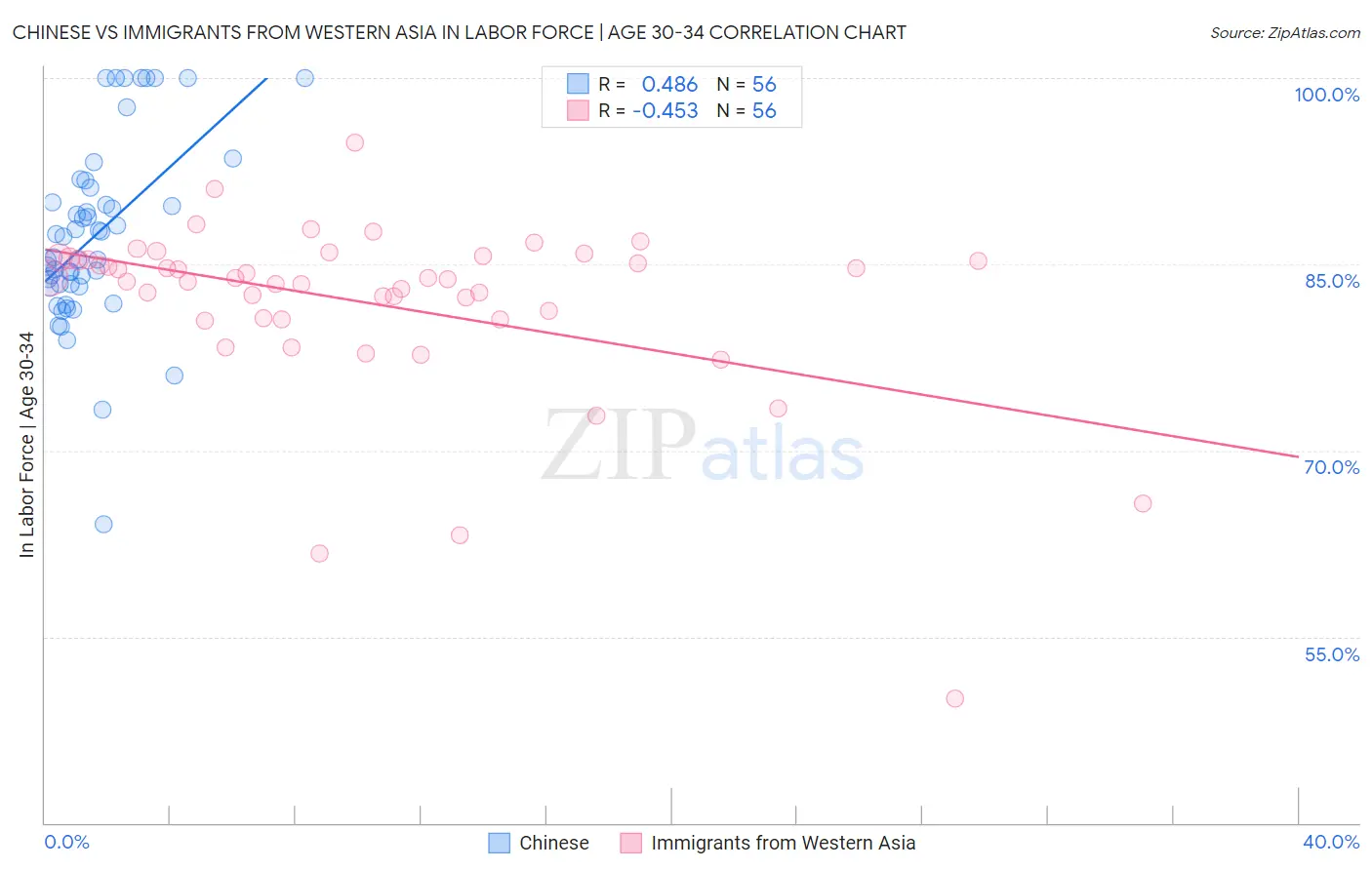 Chinese vs Immigrants from Western Asia In Labor Force | Age 30-34