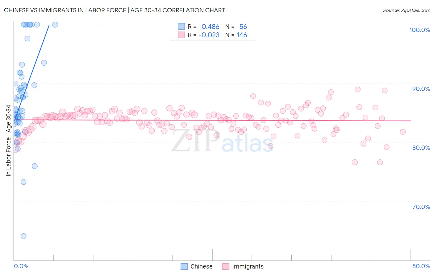 Chinese vs Immigrants In Labor Force | Age 30-34