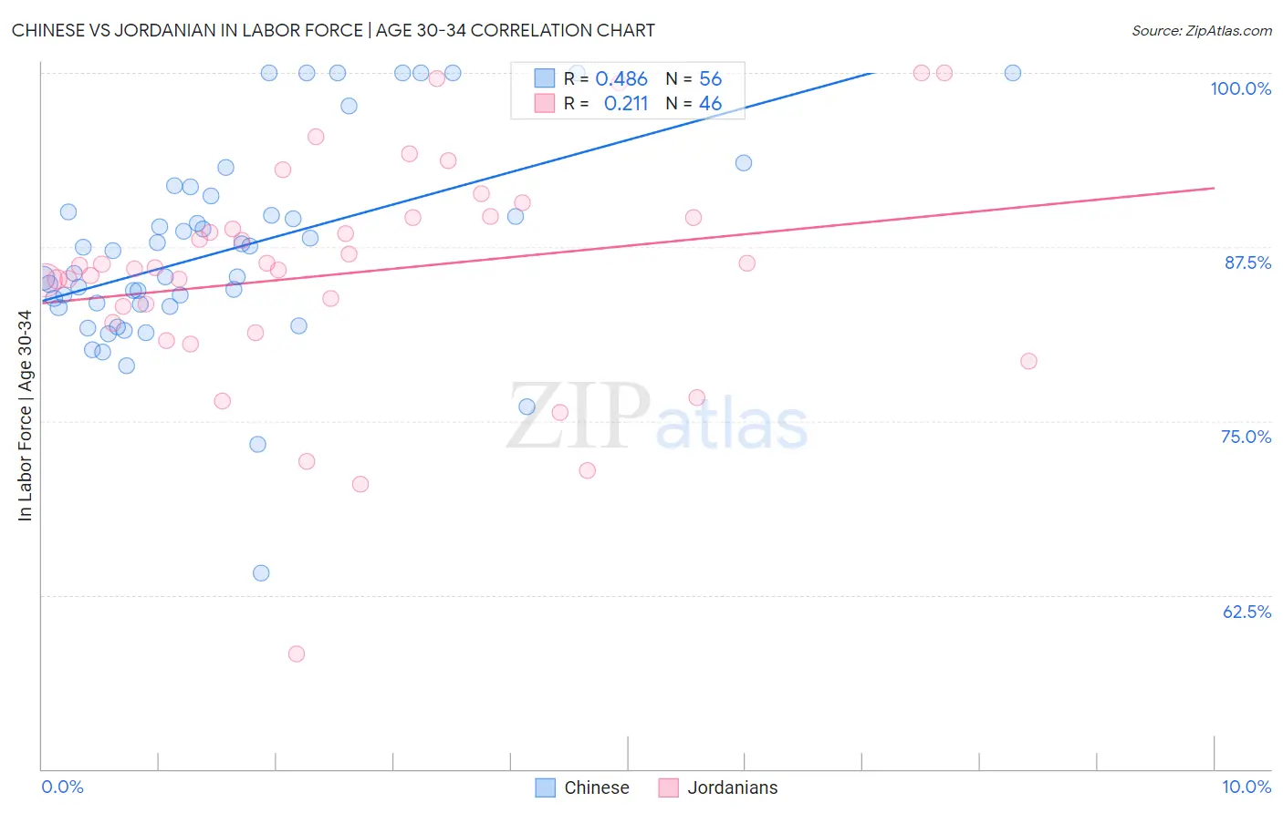 Chinese vs Jordanian In Labor Force | Age 30-34