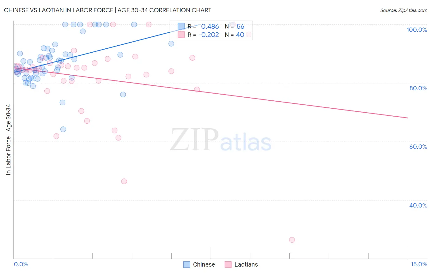 Chinese vs Laotian In Labor Force | Age 30-34