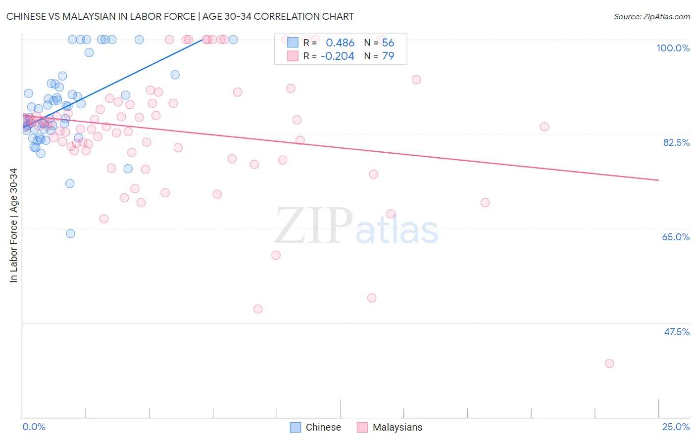 Chinese vs Malaysian In Labor Force | Age 30-34