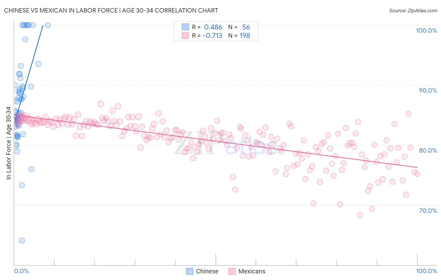 Chinese vs Mexican In Labor Force | Age 30-34