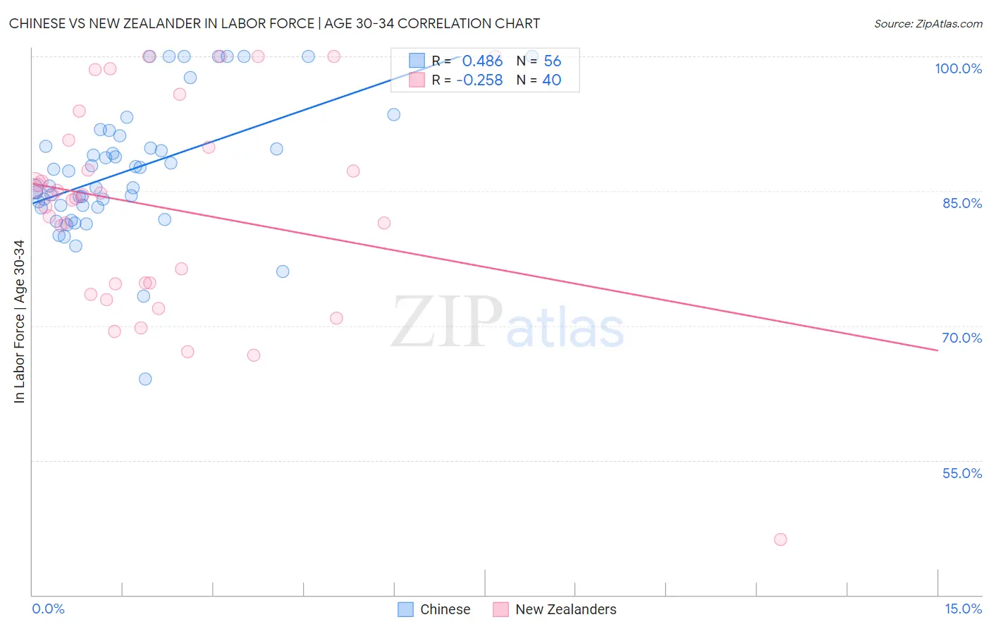 Chinese vs New Zealander In Labor Force | Age 30-34