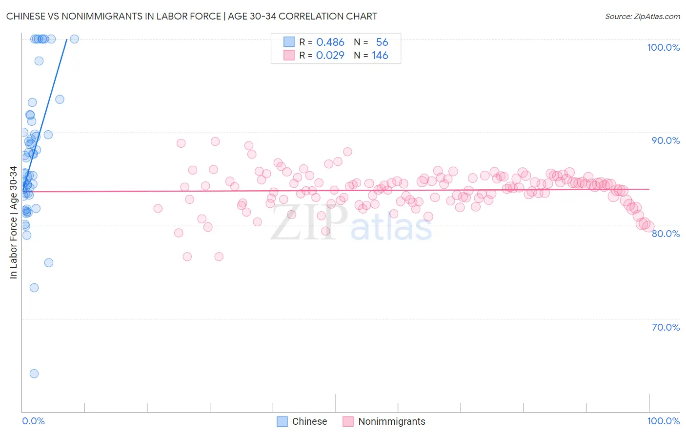 Chinese vs Nonimmigrants In Labor Force | Age 30-34