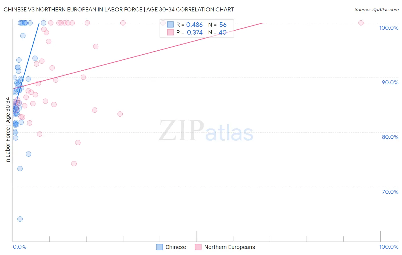 Chinese vs Northern European In Labor Force | Age 30-34
