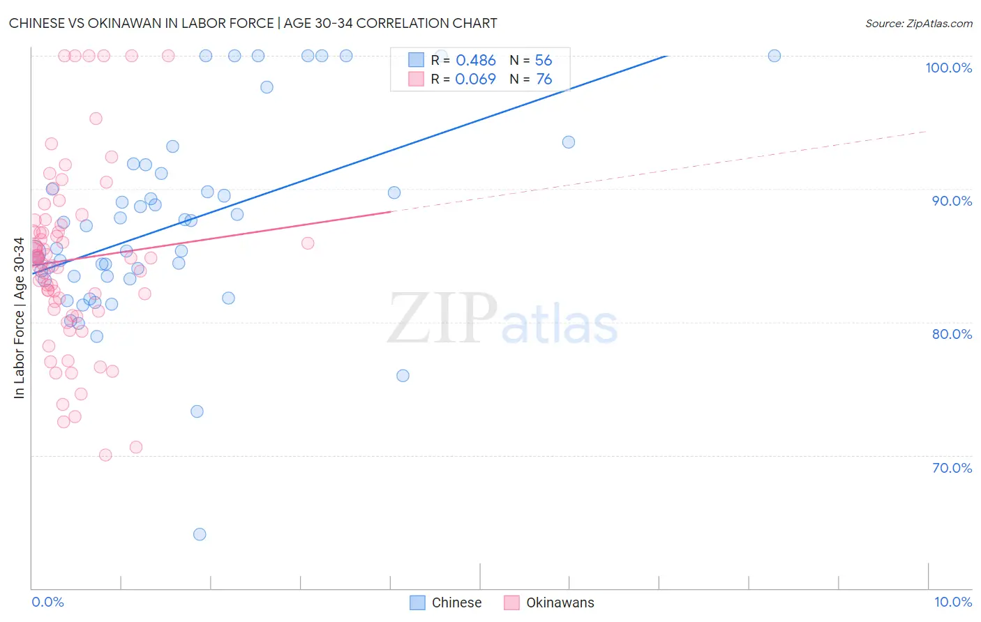Chinese vs Okinawan In Labor Force | Age 30-34