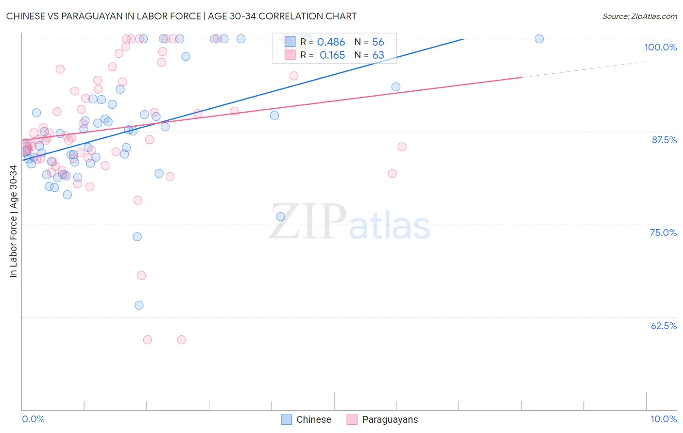 Chinese vs Paraguayan In Labor Force | Age 30-34