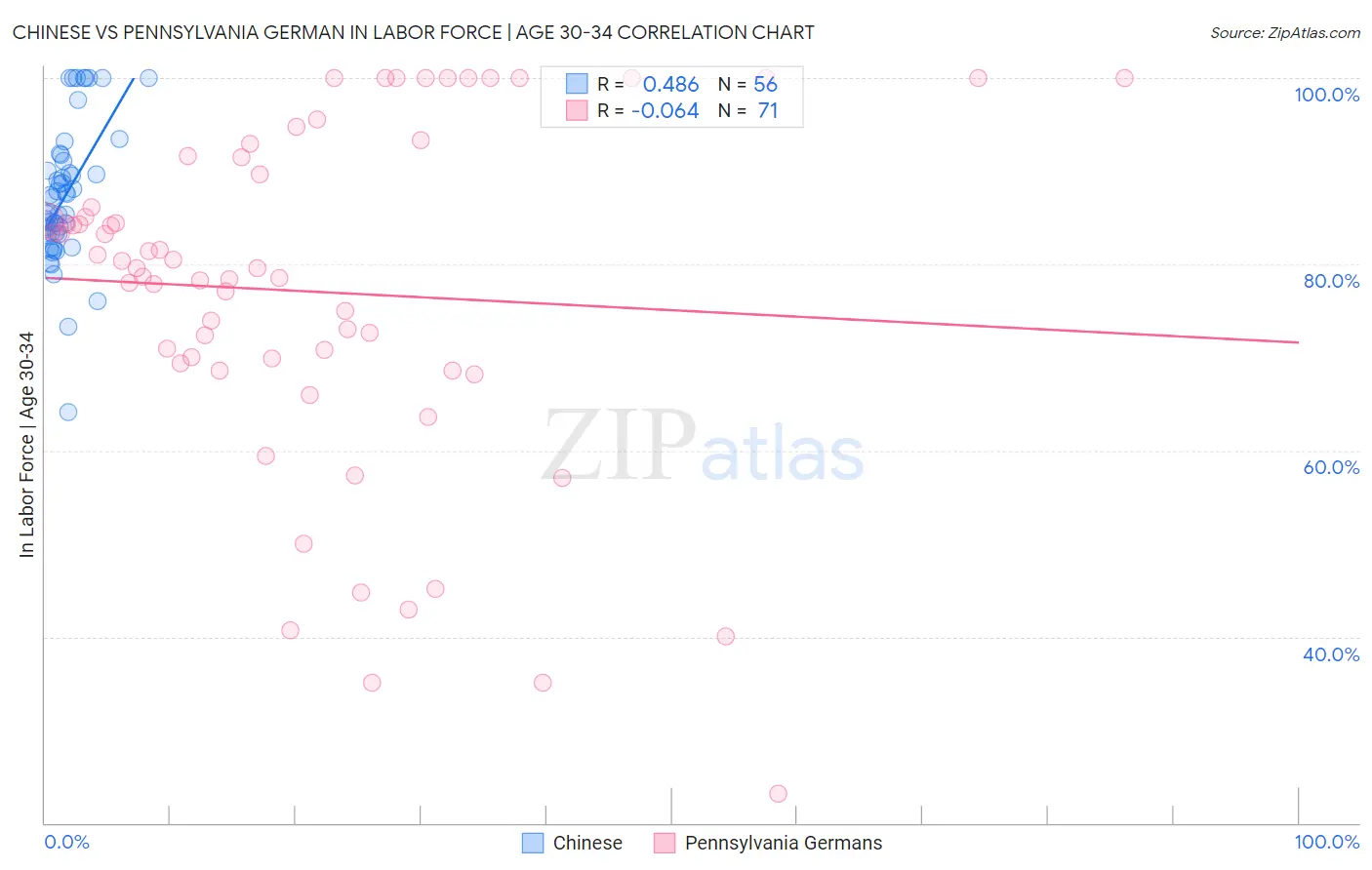 Chinese vs Pennsylvania German In Labor Force | Age 30-34