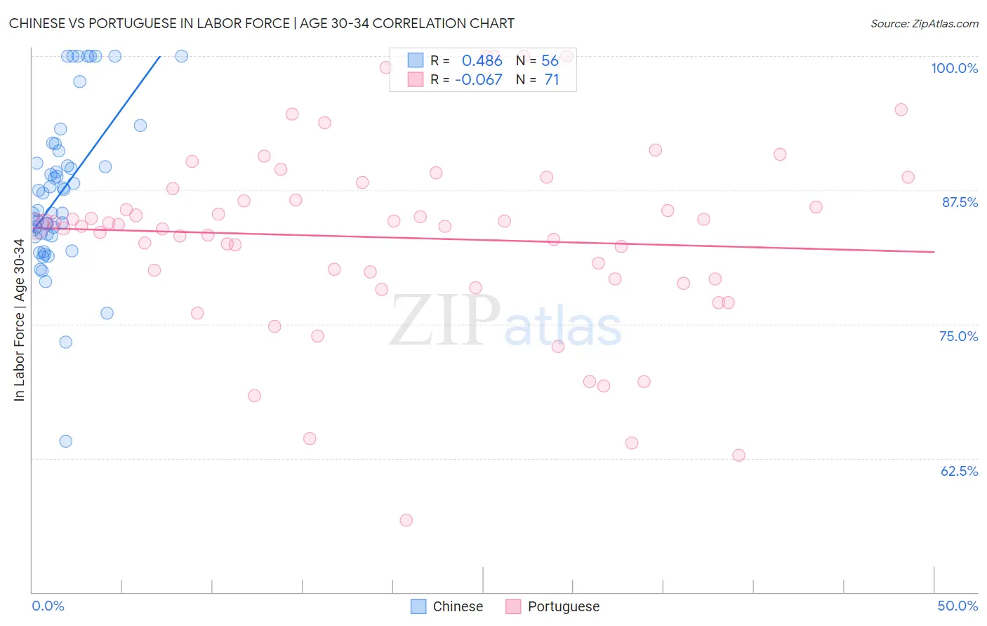 Chinese vs Portuguese In Labor Force | Age 30-34