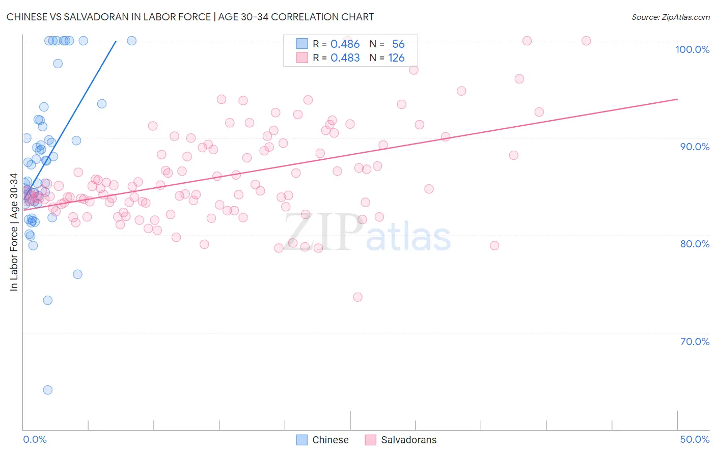 Chinese vs Salvadoran In Labor Force | Age 30-34
