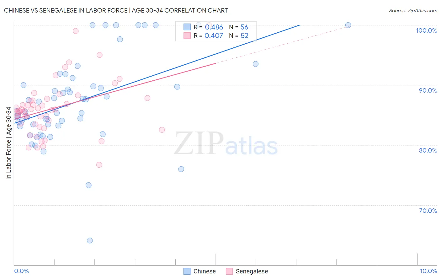 Chinese vs Senegalese In Labor Force | Age 30-34