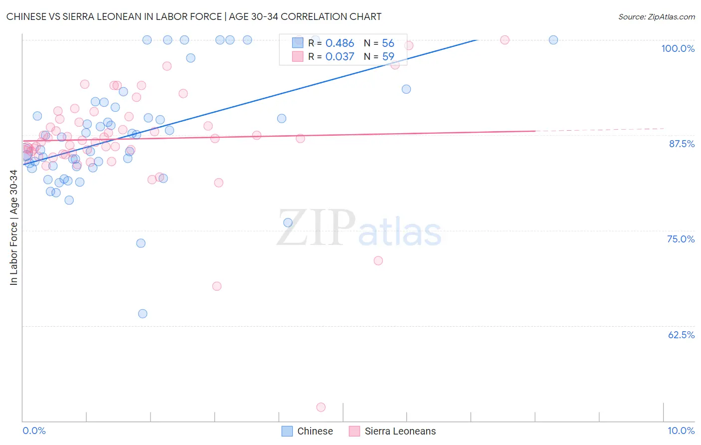 Chinese vs Sierra Leonean In Labor Force | Age 30-34