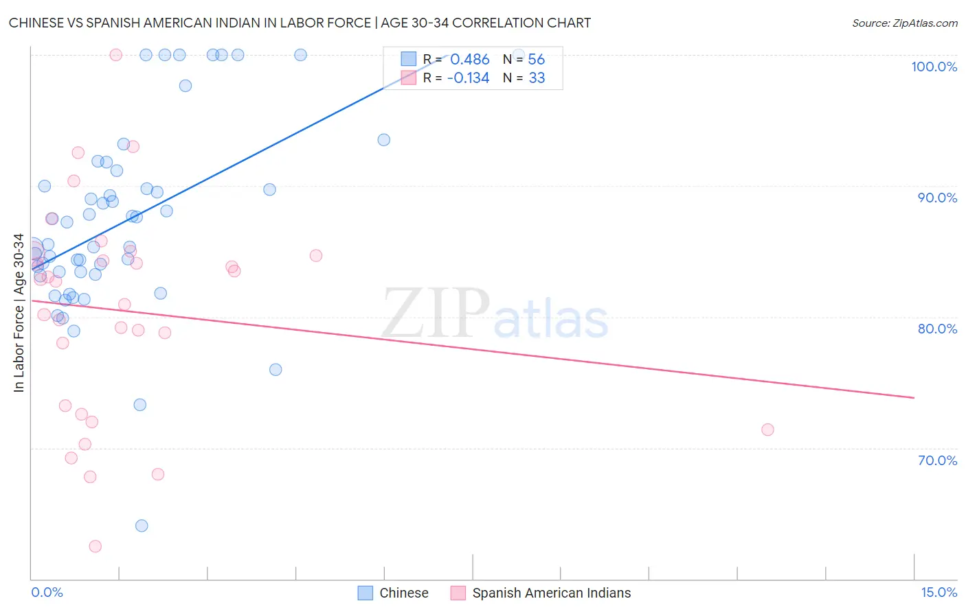 Chinese vs Spanish American Indian In Labor Force | Age 30-34