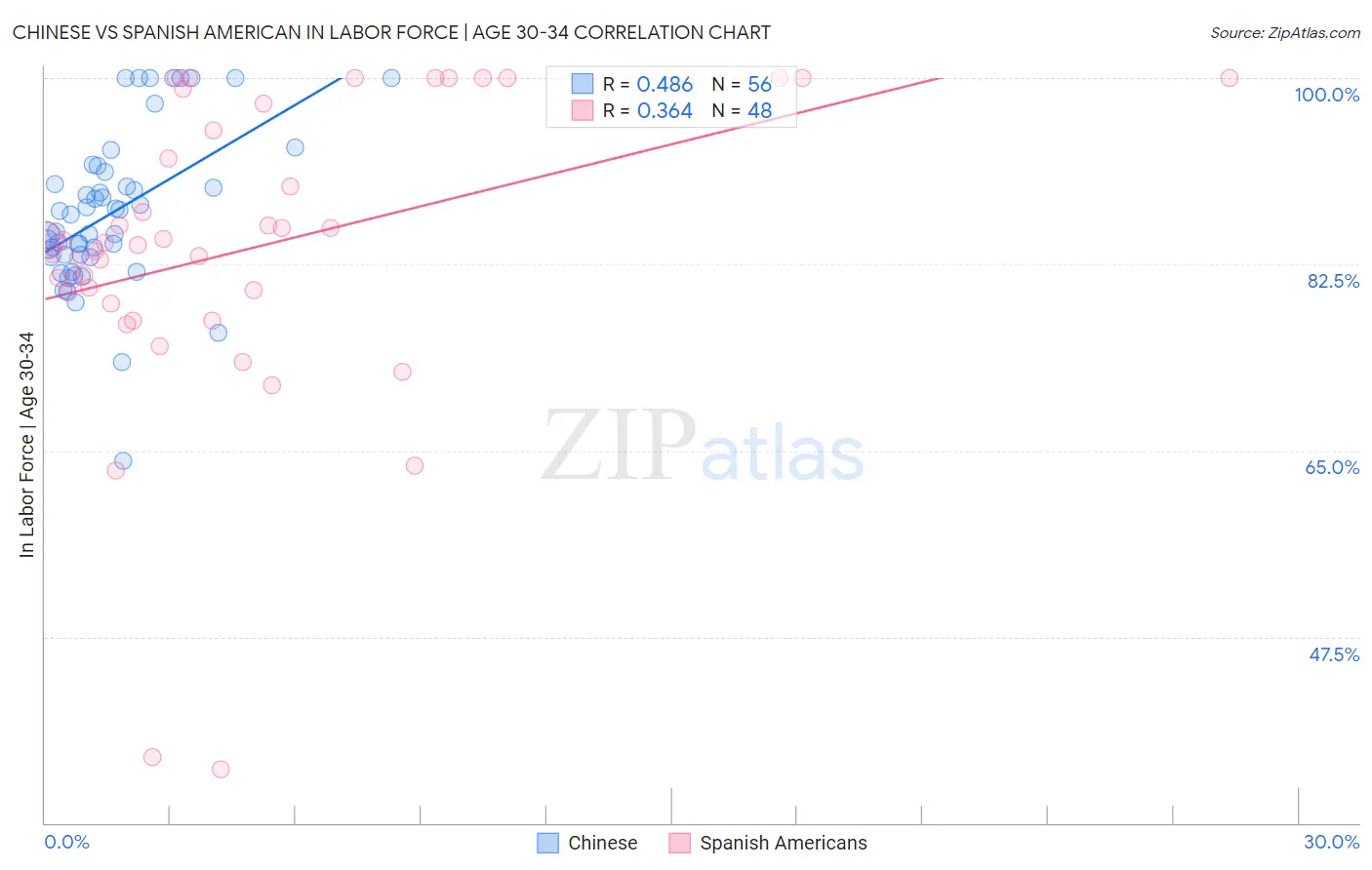 Chinese vs Spanish American In Labor Force | Age 30-34
