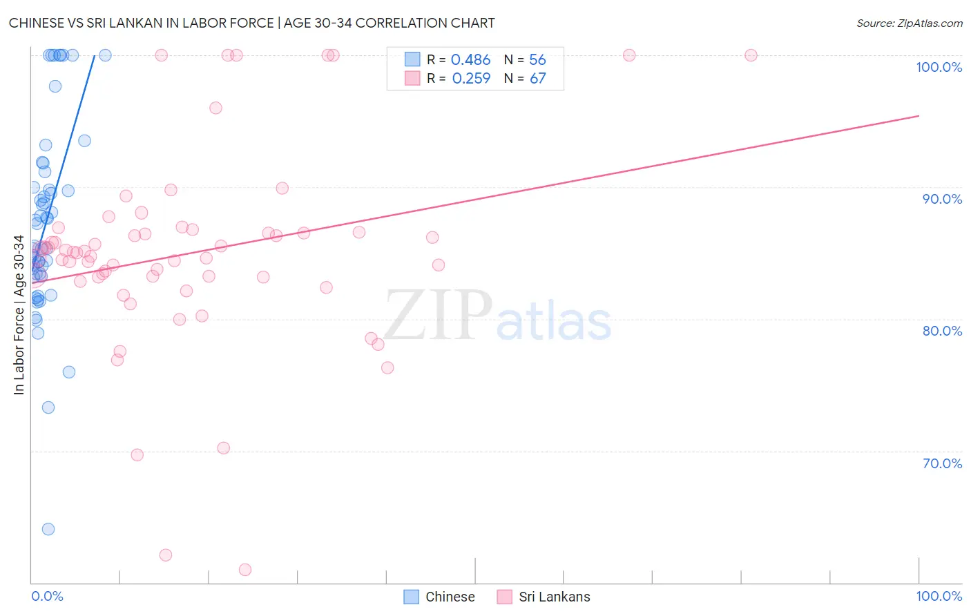Chinese vs Sri Lankan In Labor Force | Age 30-34