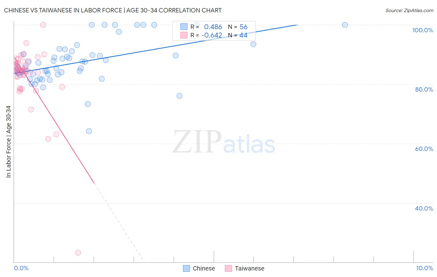 Chinese vs Taiwanese In Labor Force | Age 30-34