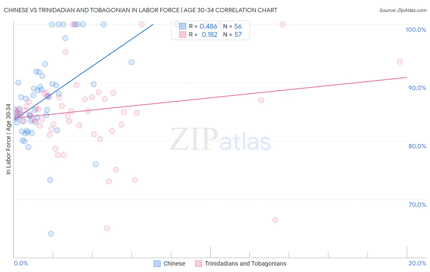 Chinese vs Trinidadian and Tobagonian In Labor Force | Age 30-34