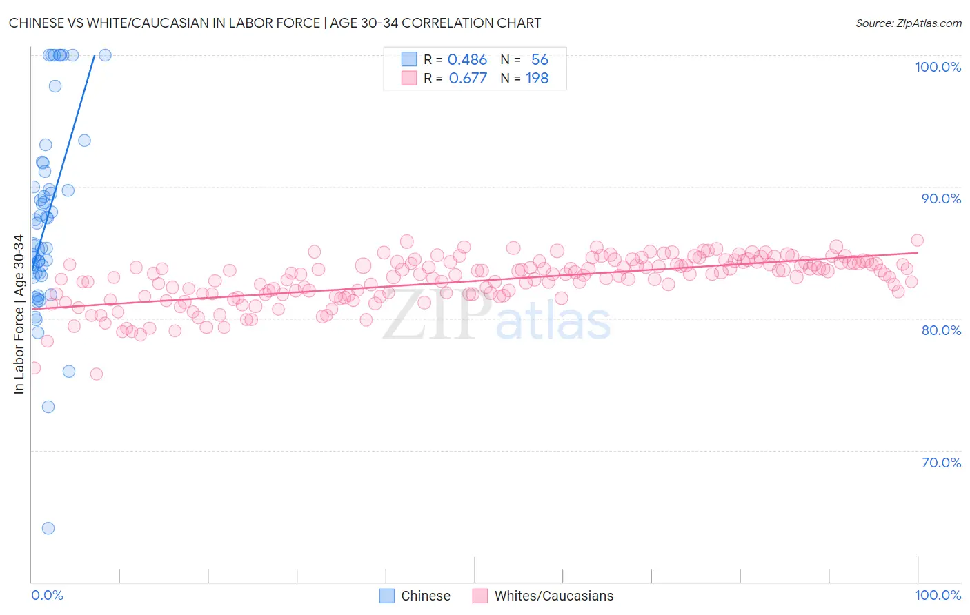 Chinese vs White/Caucasian In Labor Force | Age 30-34