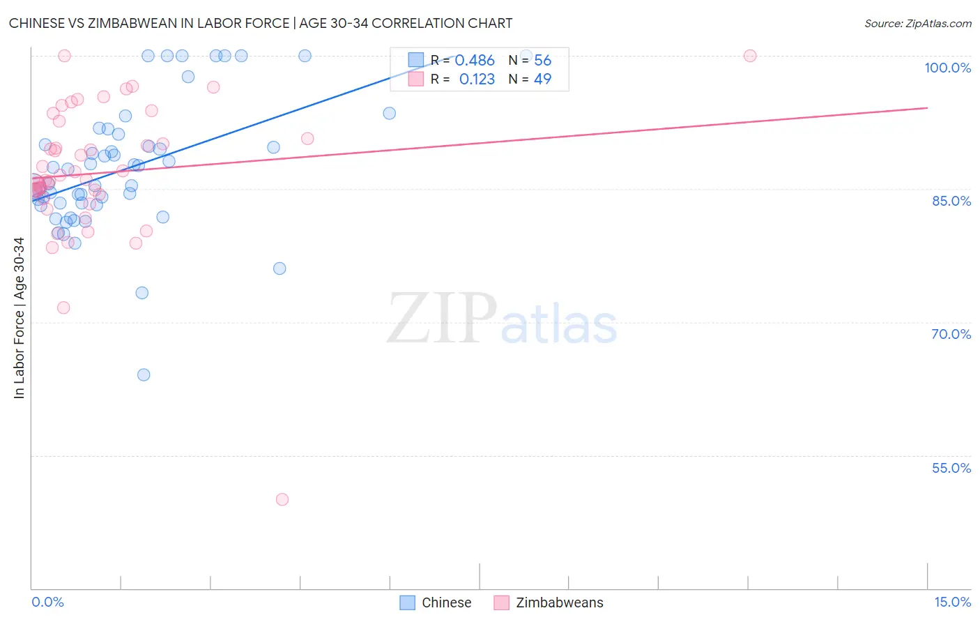Chinese vs Zimbabwean In Labor Force | Age 30-34