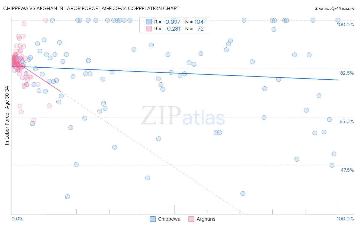 Chippewa vs Afghan In Labor Force | Age 30-34