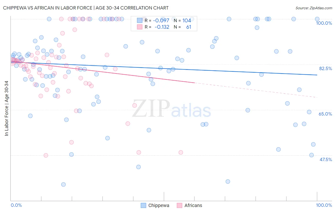 Chippewa vs African In Labor Force | Age 30-34
