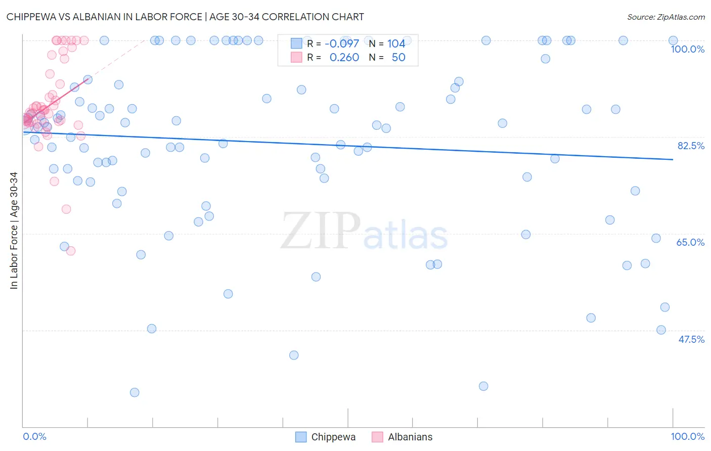 Chippewa vs Albanian In Labor Force | Age 30-34