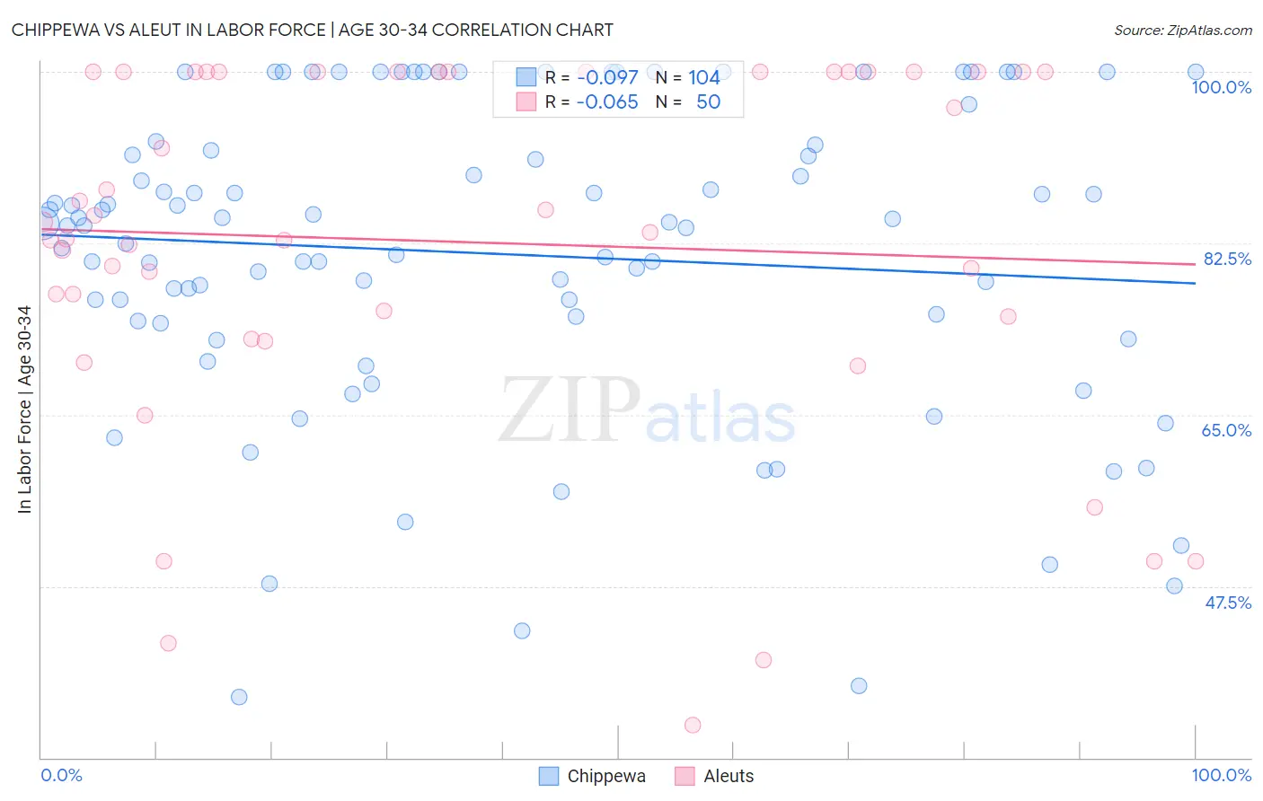 Chippewa vs Aleut In Labor Force | Age 30-34
