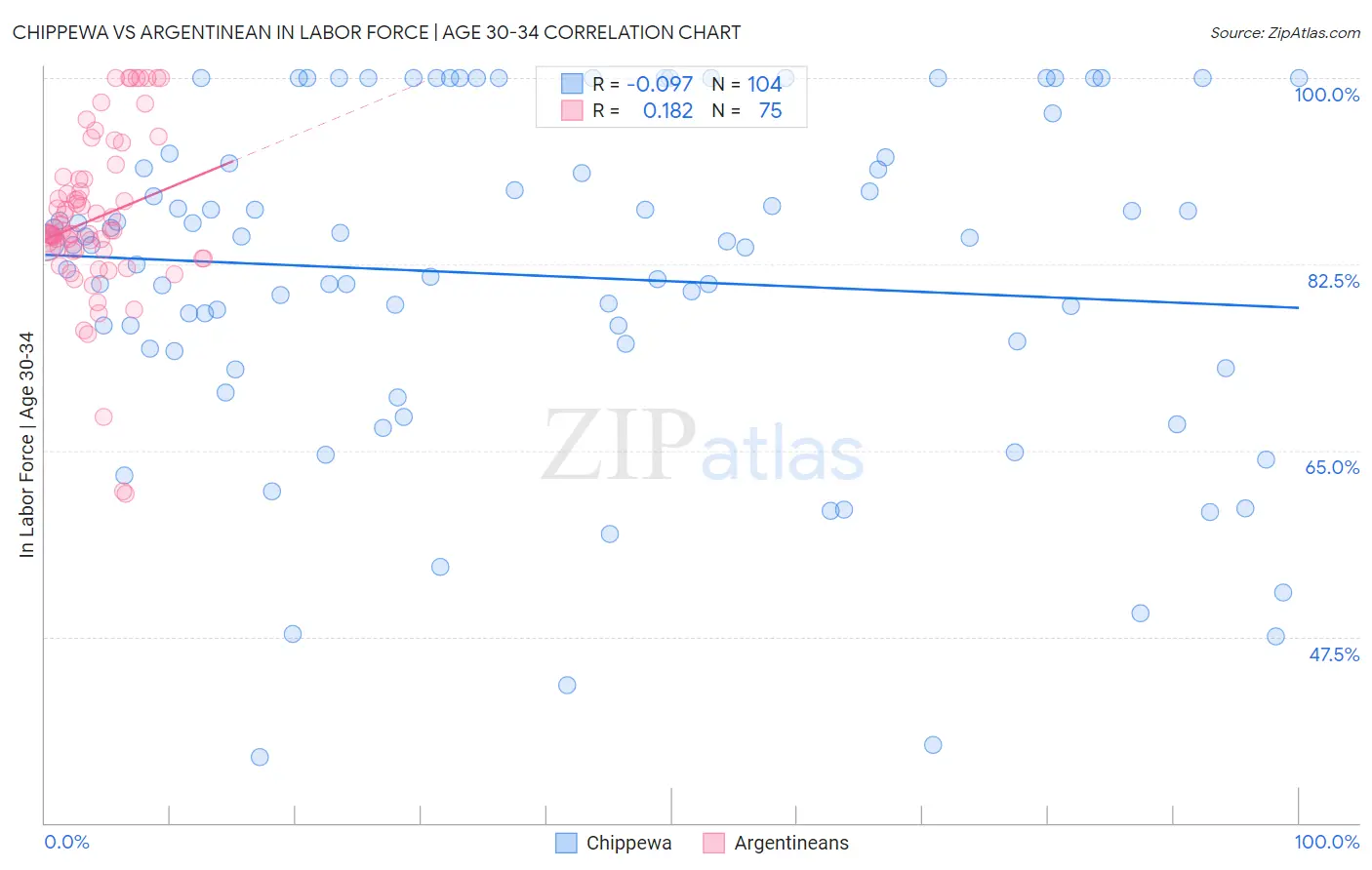Chippewa vs Argentinean In Labor Force | Age 30-34