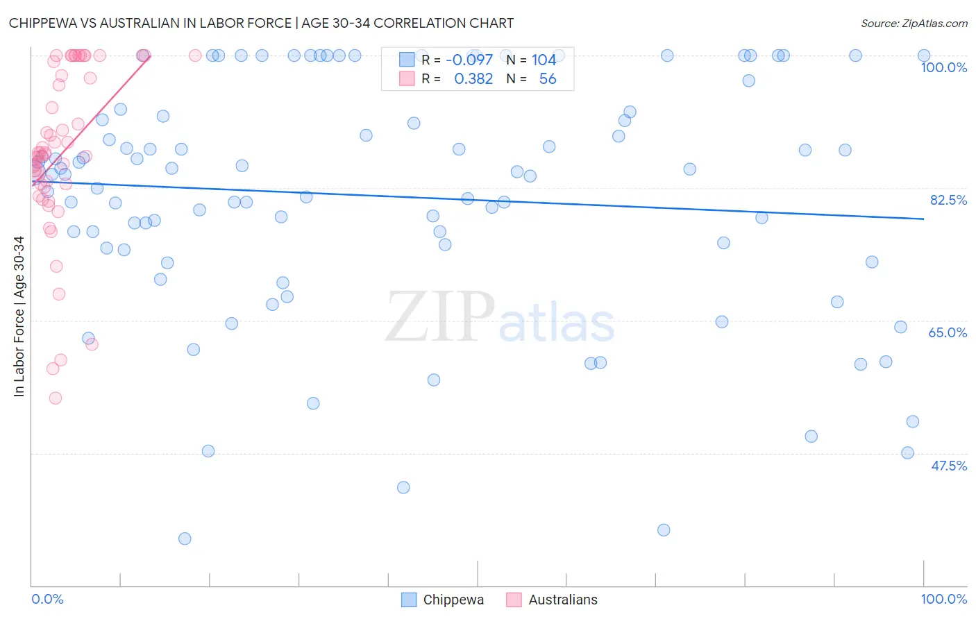 Chippewa vs Australian In Labor Force | Age 30-34
