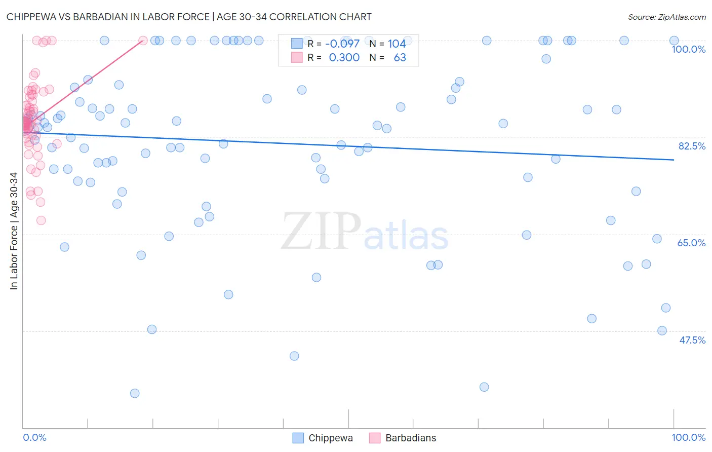 Chippewa vs Barbadian In Labor Force | Age 30-34