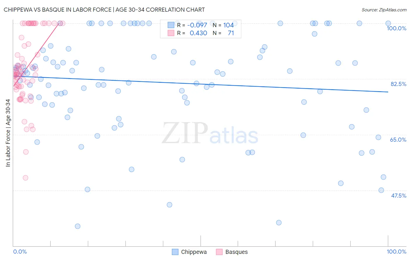 Chippewa vs Basque In Labor Force | Age 30-34