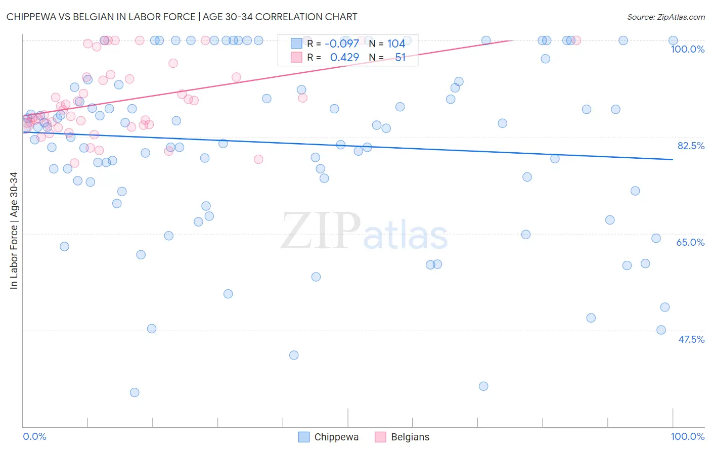 Chippewa vs Belgian In Labor Force | Age 30-34