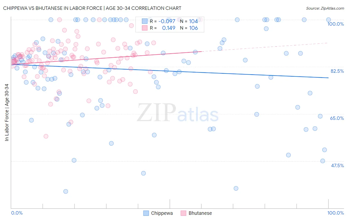 Chippewa vs Bhutanese In Labor Force | Age 30-34
