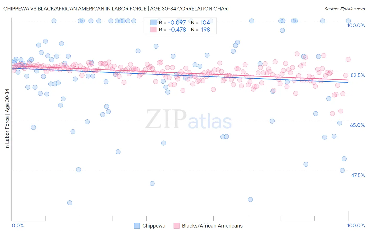 Chippewa vs Black/African American In Labor Force | Age 30-34