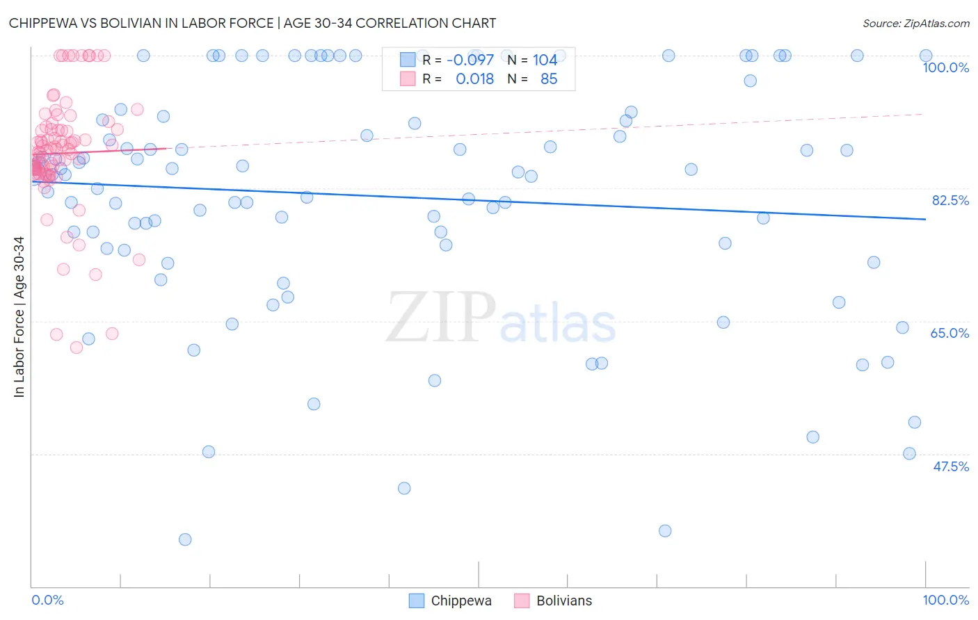 Chippewa vs Bolivian In Labor Force | Age 30-34